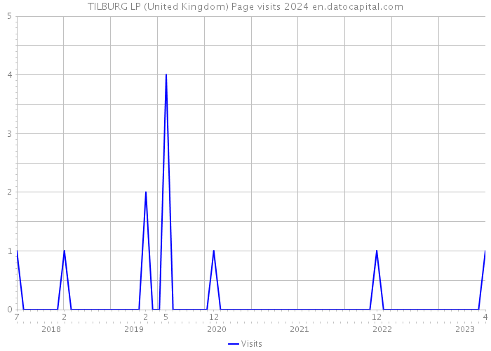 TILBURG LP (United Kingdom) Page visits 2024 