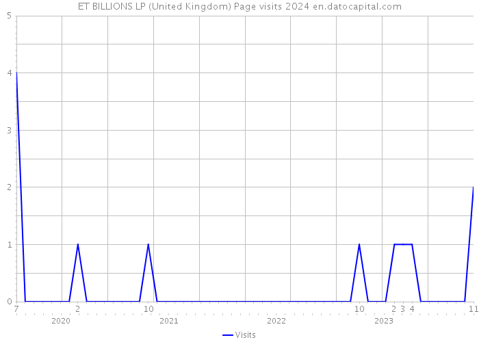 ET BILLIONS LP (United Kingdom) Page visits 2024 