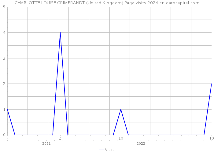 CHARLOTTE LOUISE GRIMBRANDT (United Kingdom) Page visits 2024 