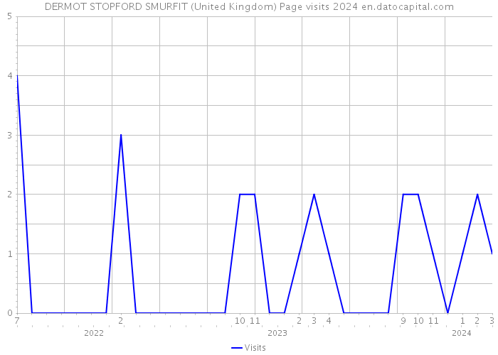 DERMOT STOPFORD SMURFIT (United Kingdom) Page visits 2024 