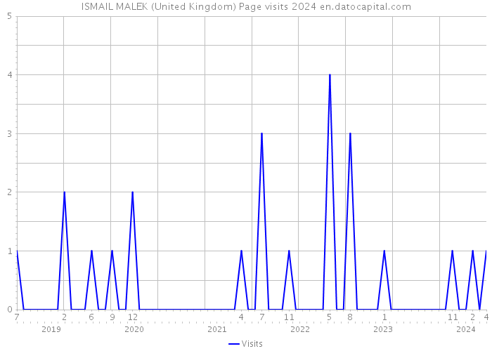 ISMAIL MALEK (United Kingdom) Page visits 2024 