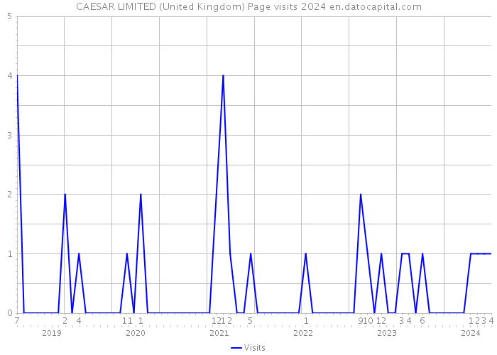 CAESAR LIMITED (United Kingdom) Page visits 2024 