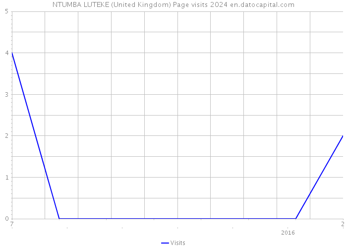 NTUMBA LUTEKE (United Kingdom) Page visits 2024 