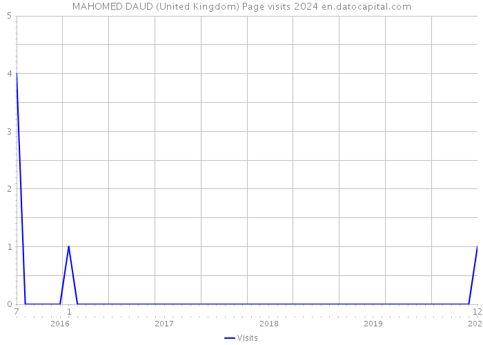 MAHOMED DAUD (United Kingdom) Page visits 2024 