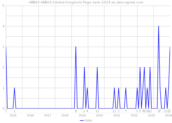 ABBAS ABBAS (United Kingdom) Page visits 2024 