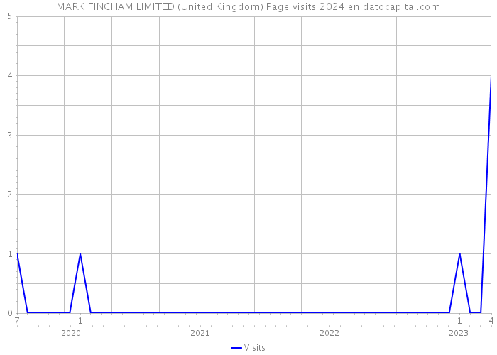 MARK FINCHAM LIMITED (United Kingdom) Page visits 2024 