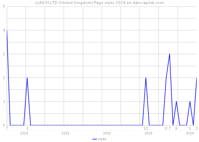 LUNCH LTD (United Kingdom) Page visits 2024 