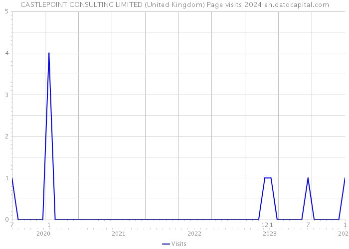 CASTLEPOINT CONSULTING LIMITED (United Kingdom) Page visits 2024 