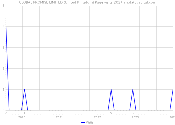 GLOBAL PROMISE LIMITED (United Kingdom) Page visits 2024 