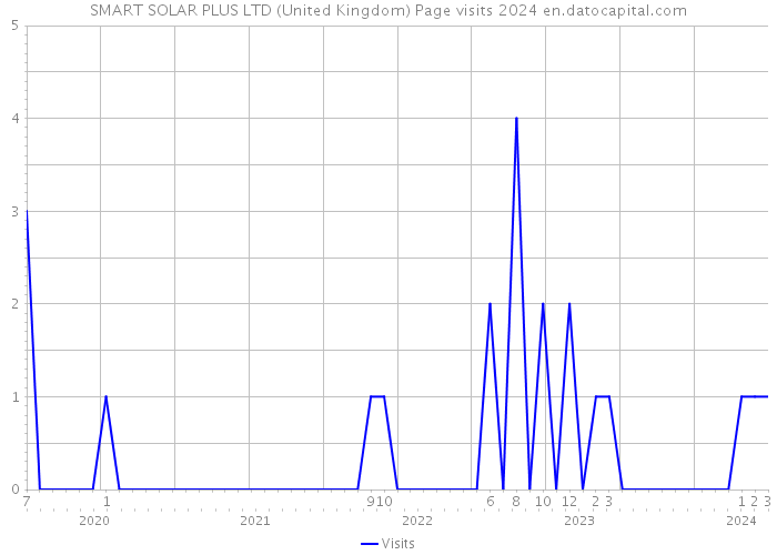 SMART SOLAR PLUS LTD (United Kingdom) Page visits 2024 