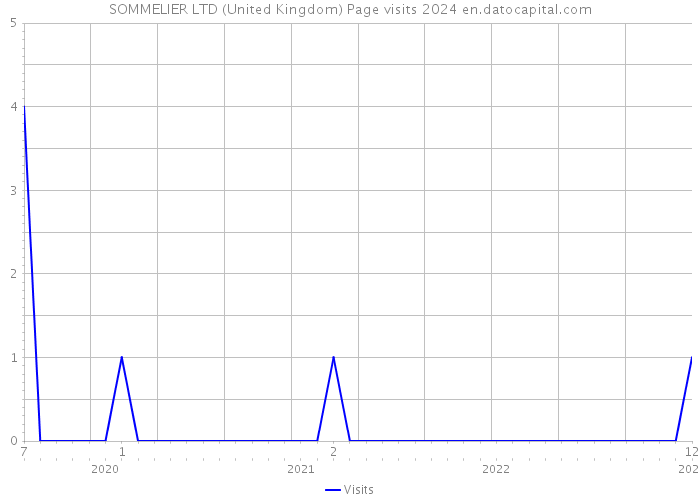 SOMMELIER LTD (United Kingdom) Page visits 2024 