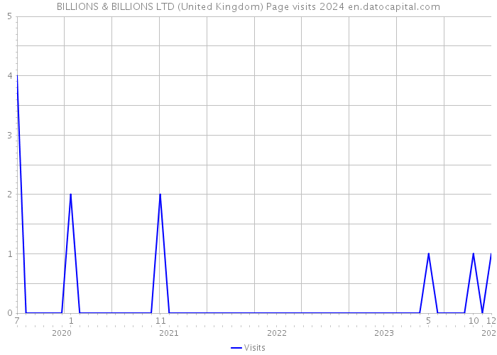 BILLIONS & BILLIONS LTD (United Kingdom) Page visits 2024 