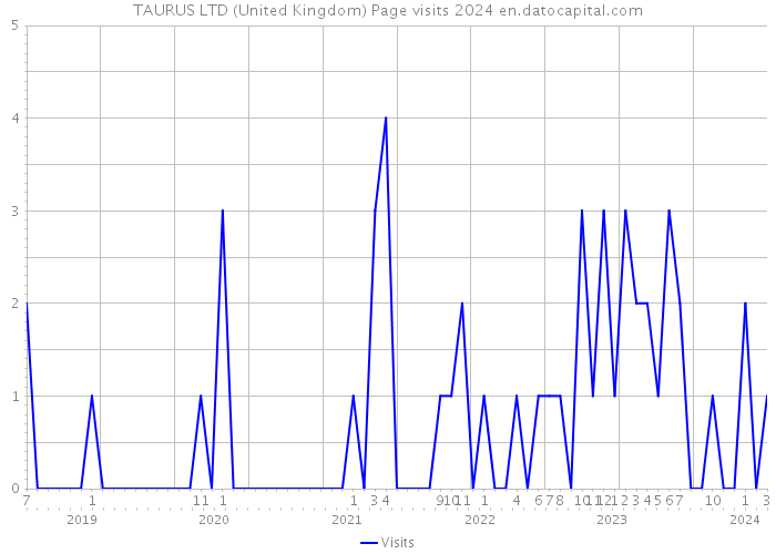 TAURUS LTD (United Kingdom) Page visits 2024 