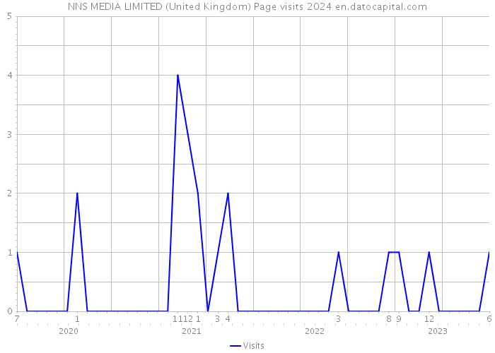 NNS MEDIA LIMITED (United Kingdom) Page visits 2024 
