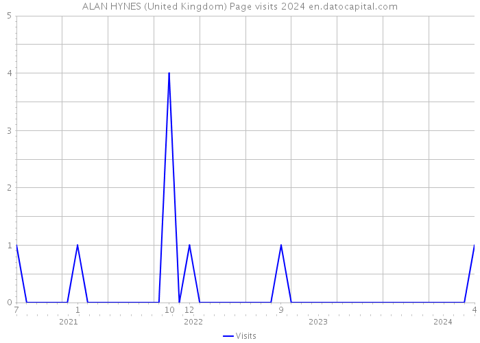 ALAN HYNES (United Kingdom) Page visits 2024 