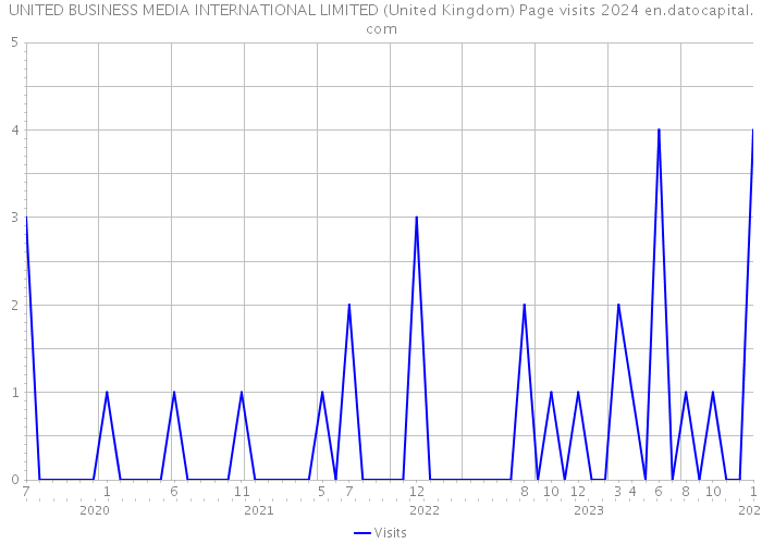 UNITED BUSINESS MEDIA INTERNATIONAL LIMITED (United Kingdom) Page visits 2024 