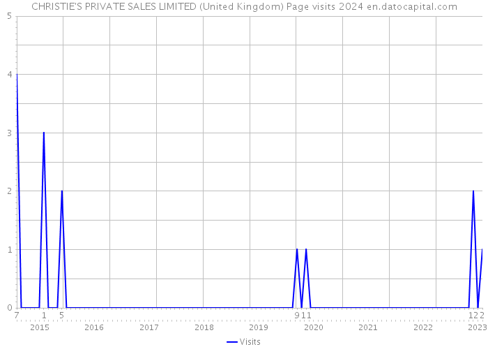 CHRISTIE'S PRIVATE SALES LIMITED (United Kingdom) Page visits 2024 