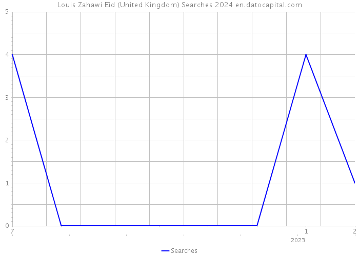 Louis Zahawi Eid (United Kingdom) Searches 2024 