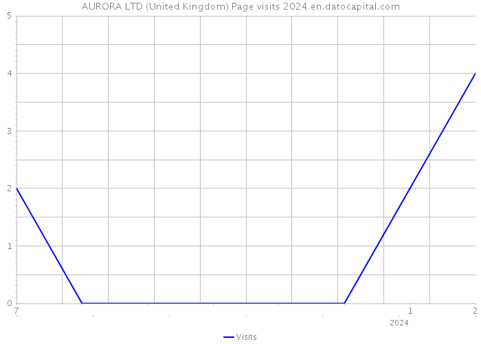 AURORA LTD (United Kingdom) Page visits 2024 