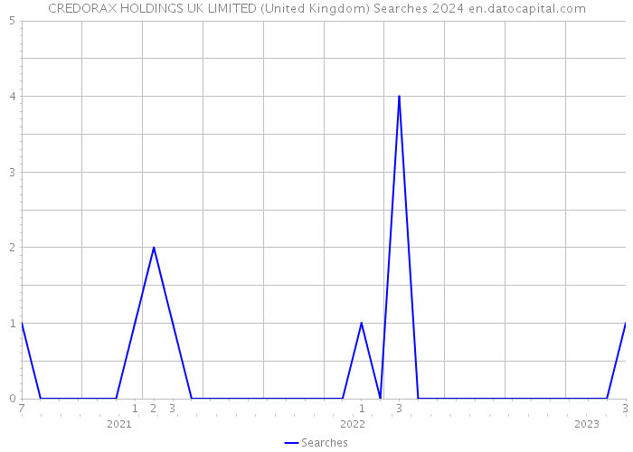 CREDORAX HOLDINGS UK LIMITED (United Kingdom) Searches 2024 