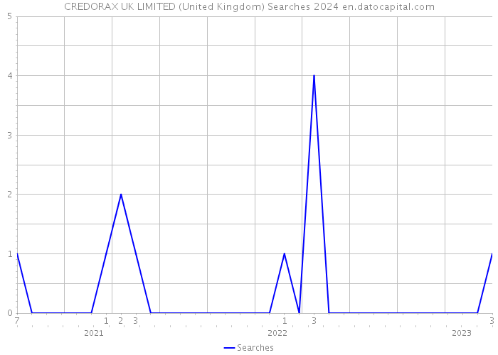 CREDORAX UK LIMITED (United Kingdom) Searches 2024 