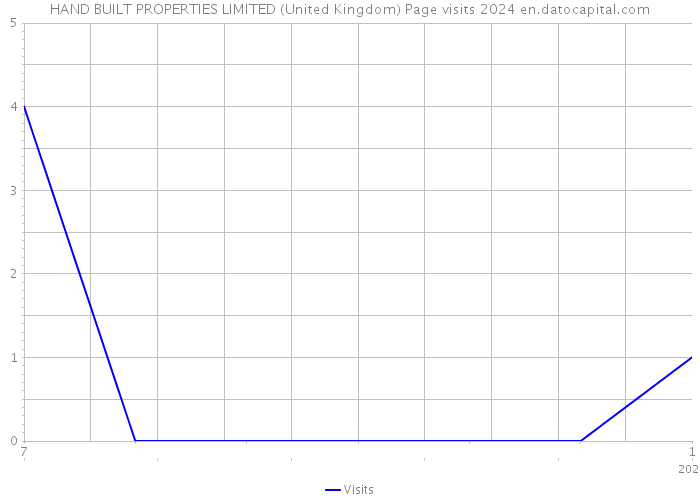 HAND BUILT PROPERTIES LIMITED (United Kingdom) Page visits 2024 