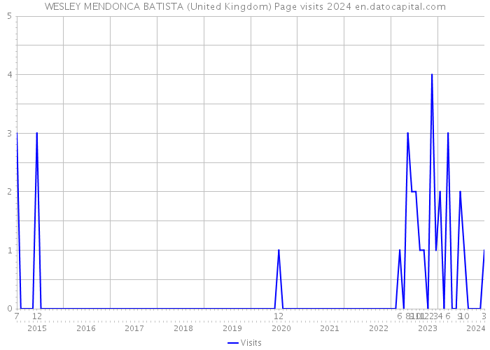 WESLEY MENDONCA BATISTA (United Kingdom) Page visits 2024 