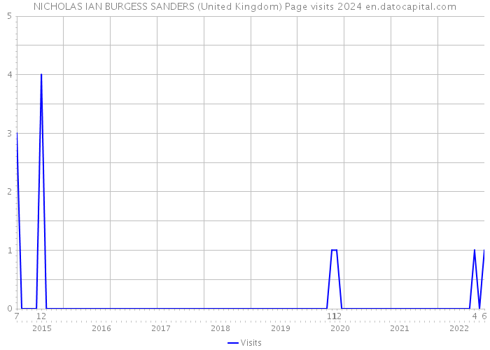NICHOLAS IAN BURGESS SANDERS (United Kingdom) Page visits 2024 