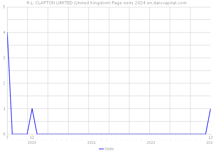 R.L. CLAPTON LIMITED (United Kingdom) Page visits 2024 