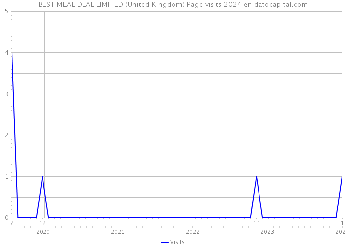 BEST MEAL DEAL LIMITED (United Kingdom) Page visits 2024 