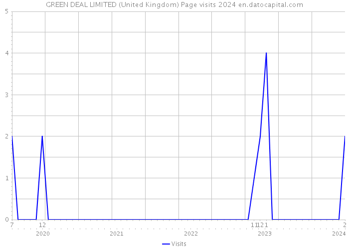 GREEN DEAL LIMITED (United Kingdom) Page visits 2024 