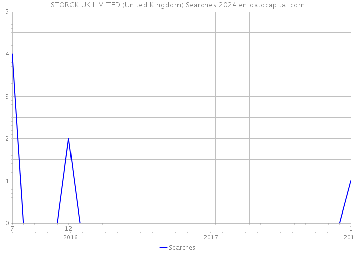 STORCK UK LIMITED (United Kingdom) Searches 2024 