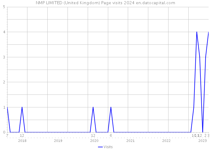 NMP LIMITED (United Kingdom) Page visits 2024 