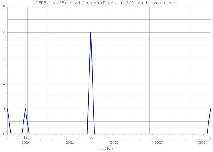 DEREK LANGE (United Kingdom) Page visits 2024 