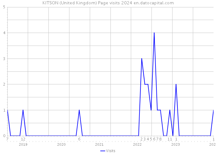 KITSON (United Kingdom) Page visits 2024 