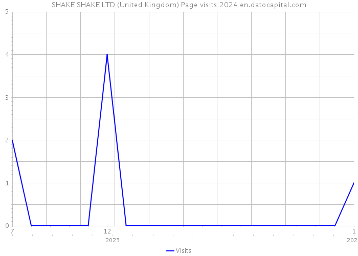 SHAKE SHAKE LTD (United Kingdom) Page visits 2024 