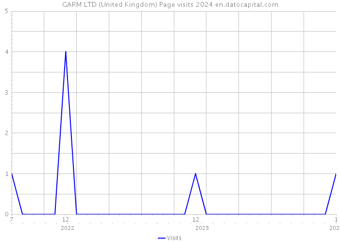 GARM LTD (United Kingdom) Page visits 2024 