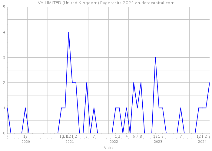 VA LIMITED (United Kingdom) Page visits 2024 