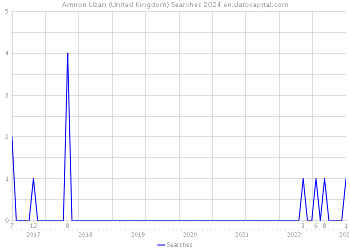 Amnon Uzan (United Kingdom) Searches 2024 