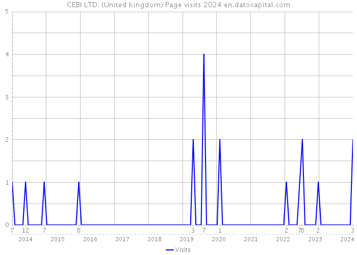 CEBI LTD. (United Kingdom) Page visits 2024 
