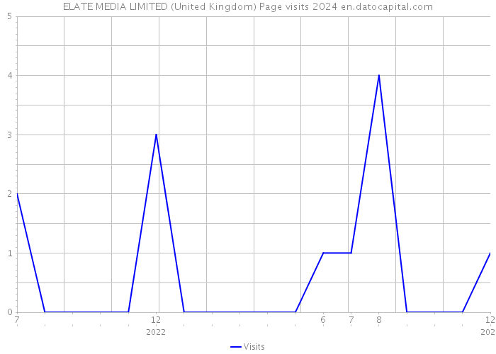 ELATE MEDIA LIMITED (United Kingdom) Page visits 2024 