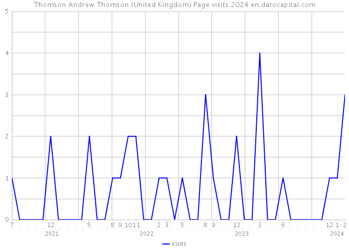 Thomson Andrew Thomson (United Kingdom) Page visits 2024 