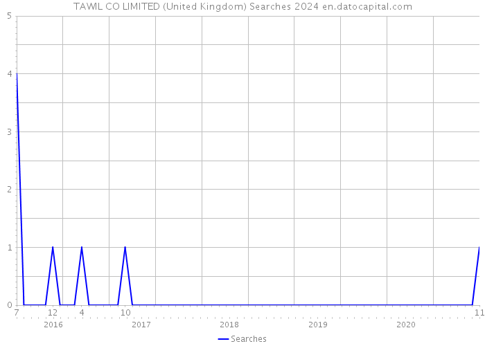 TAWIL CO LIMITED (United Kingdom) Searches 2024 