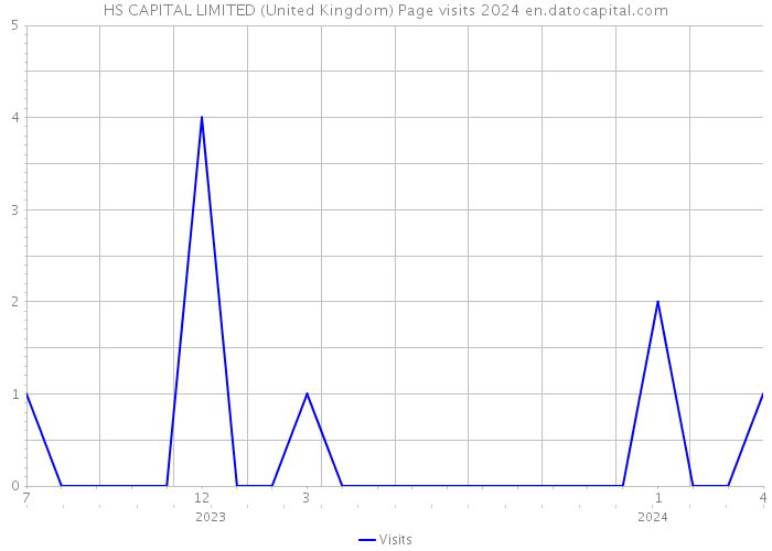 HS CAPITAL LIMITED (United Kingdom) Page visits 2024 
