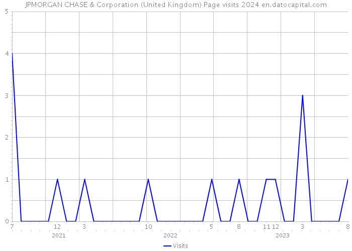 JPMORGAN CHASE & Corporation (United Kingdom) Page visits 2024 
