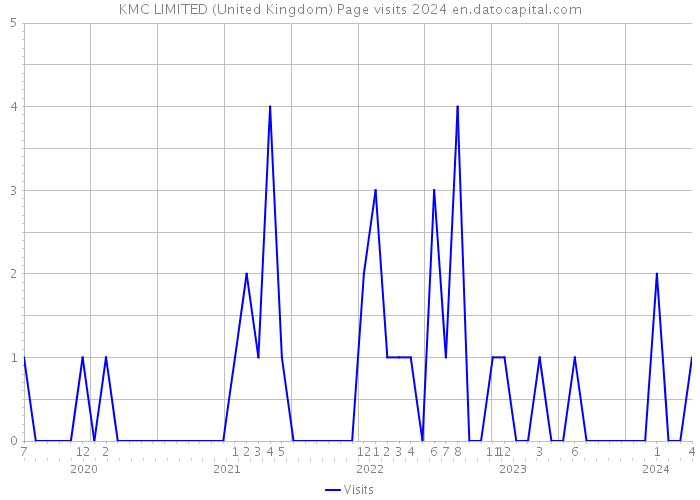 KMC LIMITED (United Kingdom) Page visits 2024 