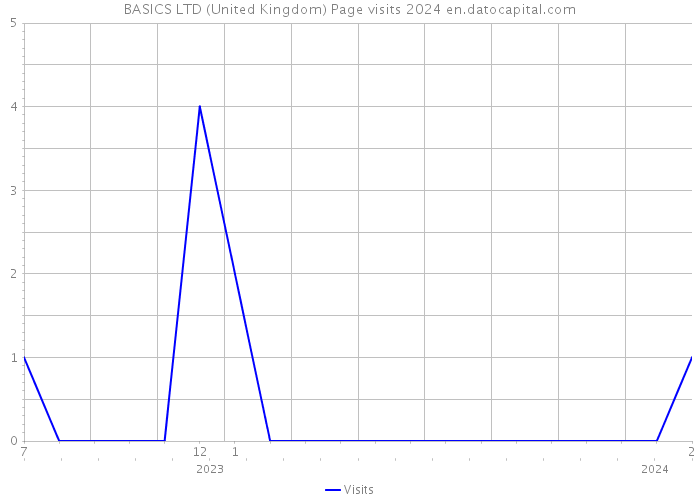 BASICS LTD (United Kingdom) Page visits 2024 