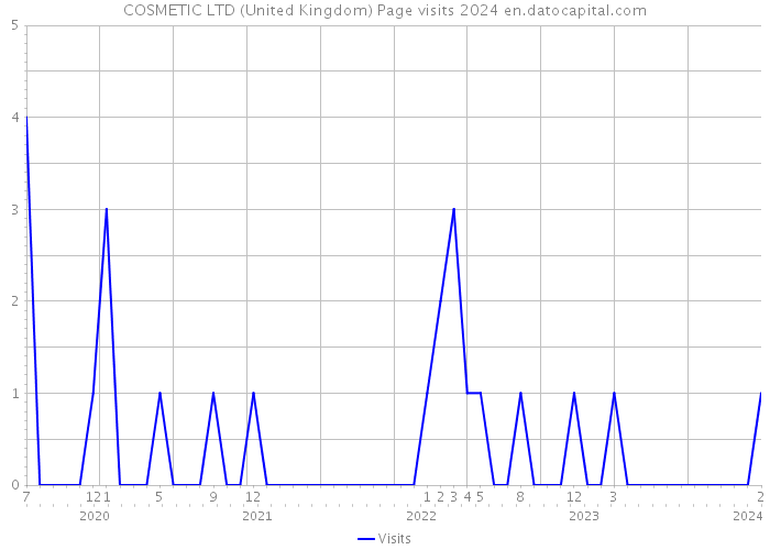 COSMETIC LTD (United Kingdom) Page visits 2024 