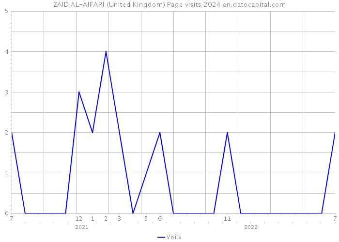 ZAID AL-AIFARI (United Kingdom) Page visits 2024 