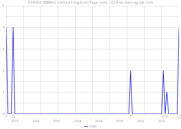 FARIDA SEBBAG (United Kingdom) Page visits 2024 